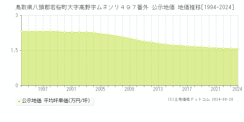 鳥取県八頭郡若桜町大字高野字ムネソリ４９７番外 公示地価 地価推移[1994-2024]