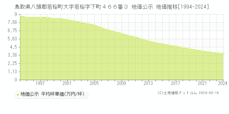 鳥取県八頭郡若桜町大字若桜字下町４６６番３ 公示地価 地価推移[1994-2024]