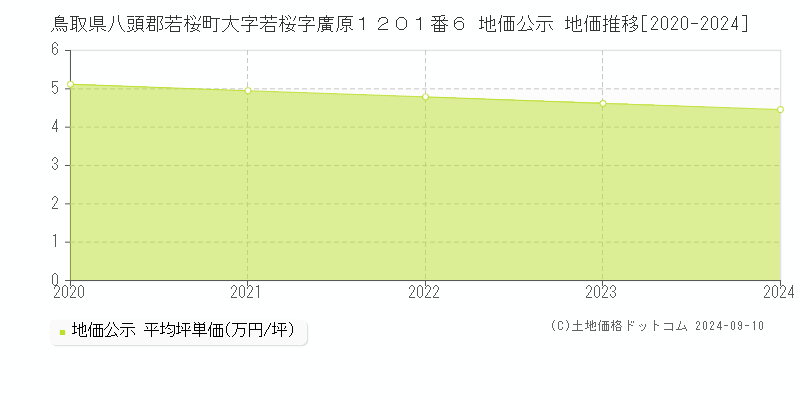 鳥取県八頭郡若桜町大字若桜字廣原１２０１番６ 公示地価 地価推移[2020-2024]