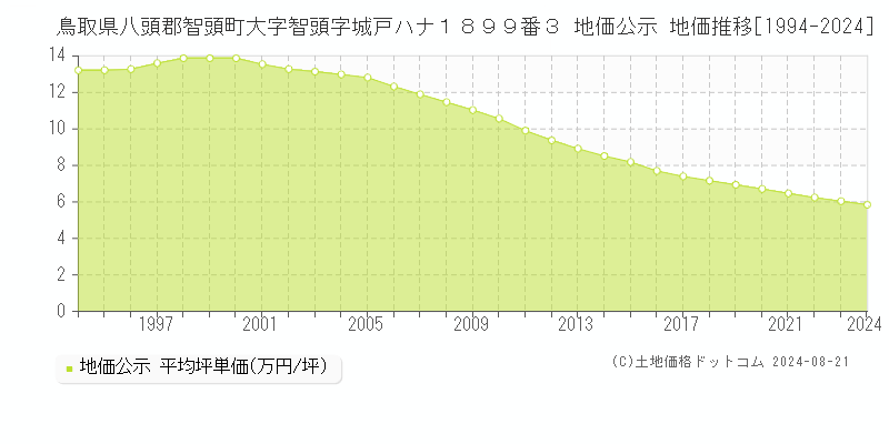 鳥取県八頭郡智頭町大字智頭字城戸ハナ１８９９番３ 地価公示 地価推移[1994-2023]