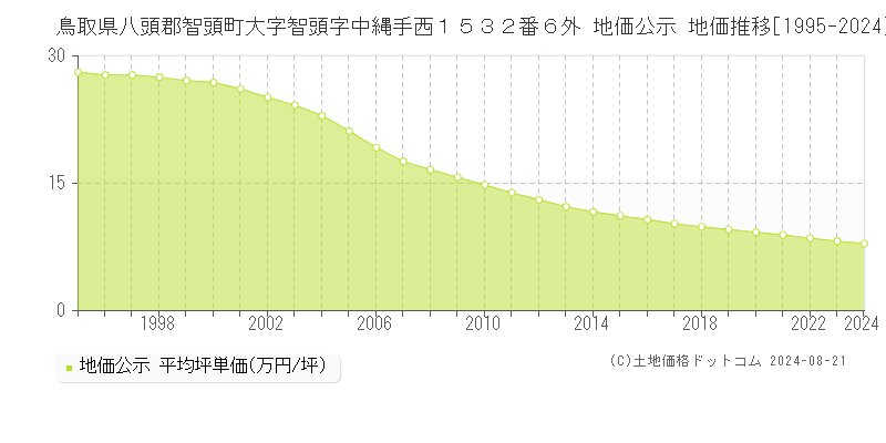 鳥取県八頭郡智頭町大字智頭字中縄手西１５３２番６外 地価公示 地価推移[1995-2023]