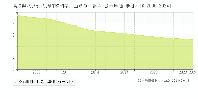 鳥取県八頭郡八頭町船岡字丸山６９１番４ 公示地価 地価推移[2006-2024]