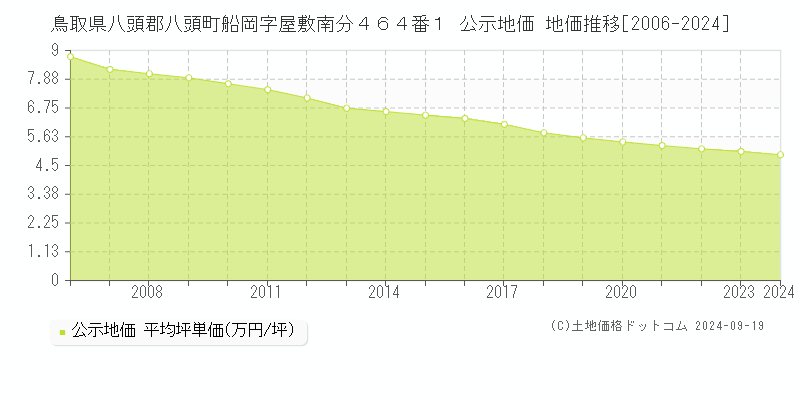 鳥取県八頭郡八頭町船岡字屋敷南分４６４番１ 公示地価 地価推移[2006-2024]