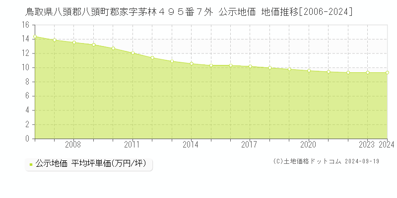 鳥取県八頭郡八頭町郡家字茅林４９５番７外 公示地価 地価推移[2006-2024]