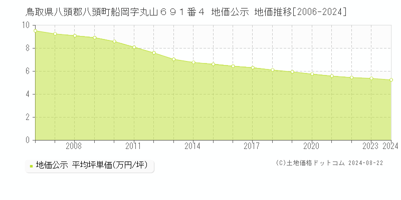 鳥取県八頭郡八頭町船岡字丸山６９１番４ 公示地価 地価推移[2006-2024]