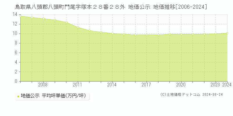 鳥取県八頭郡八頭町門尾字塚本２８番２８外 地価公示 地価推移[2006-2023]