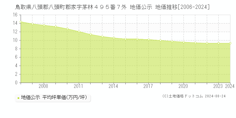 鳥取県八頭郡八頭町郡家字茅林４９５番７外 地価公示 地価推移[2006-2023]