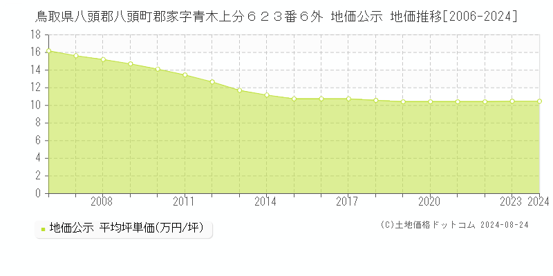 鳥取県八頭郡八頭町郡家字青木上分６２３番６外 地価公示 地価推移[2006-2023]