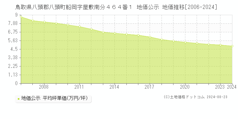 鳥取県八頭郡八頭町船岡字屋敷南分４６４番１ 公示地価 地価推移[2006-2024]