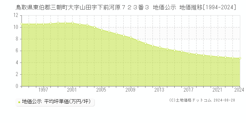 鳥取県東伯郡三朝町大字山田字下前河原７２３番３ 地価公示 地価推移[1994-2024]