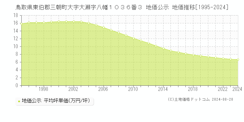 鳥取県東伯郡三朝町大字大瀬字八幡１０３６番３ 地価公示 地価推移[1995-2024]