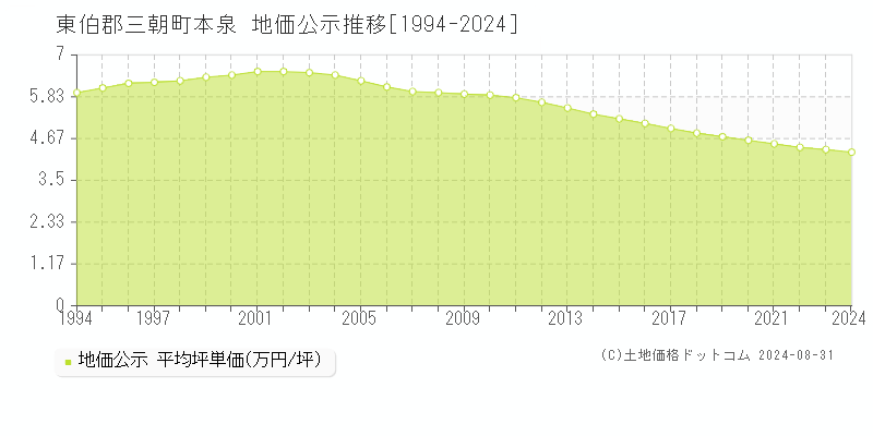 本泉(東伯郡三朝町)の公示地価推移グラフ(坪単価)[1994-2024年]