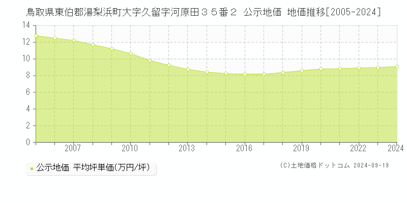 鳥取県東伯郡湯梨浜町大字久留字河原田３５番２ 公示地価 地価推移[2005-2024]