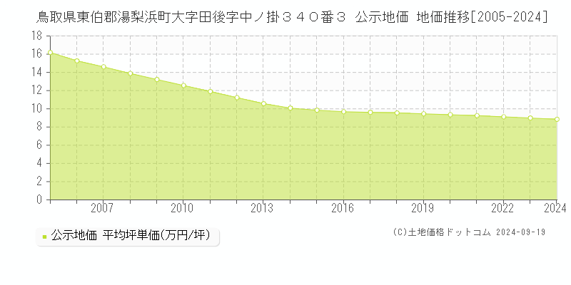 鳥取県東伯郡湯梨浜町大字田後字中ノ掛３４０番３ 公示地価 地価推移[2005-2024]