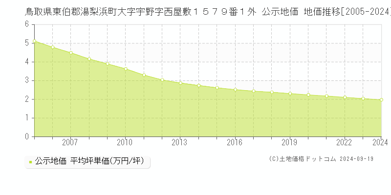 鳥取県東伯郡湯梨浜町大字宇野字西屋敷１５７９番１外 公示地価 地価推移[2005-2024]