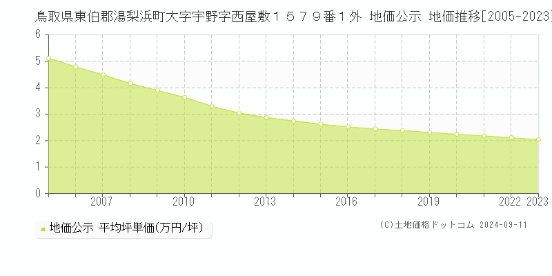 鳥取県東伯郡湯梨浜町大字宇野字西屋敷１５７９番１外 地価公示 地価推移[2005-2023]