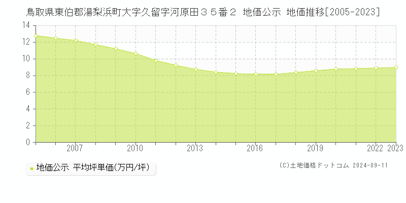 鳥取県東伯郡湯梨浜町大字久留字河原田３５番２ 公示地価 地価推移[2005-2024]