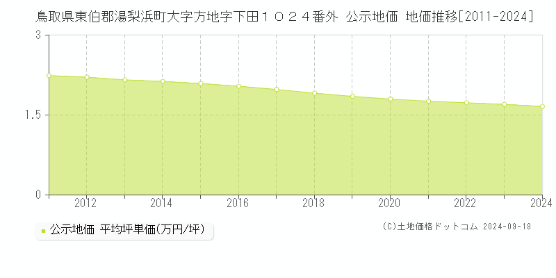 鳥取県東伯郡湯梨浜町大字方地字下田１０２４番外 公示地価 地価推移[2011-2024]