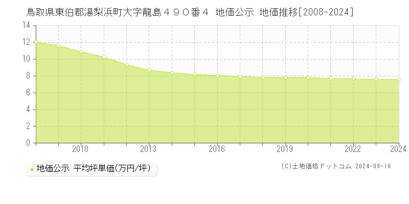 鳥取県東伯郡湯梨浜町大字龍島４９０番４ 地価公示 地価推移[2008-2023]