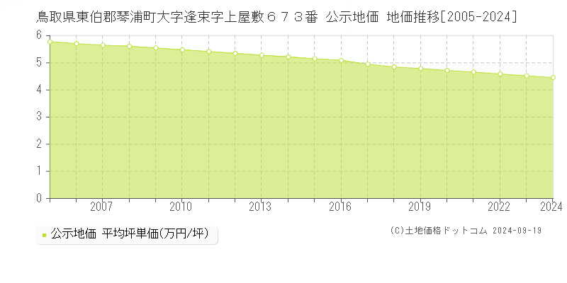 鳥取県東伯郡琴浦町大字逢束字上屋敷６７３番 公示地価 地価推移[2005-2024]