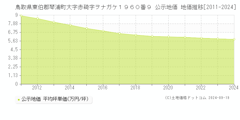 鳥取県東伯郡琴浦町大字赤碕字ヲナガケ１９６０番９ 公示地価 地価推移[2011-2024]