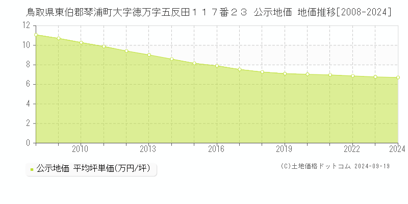 鳥取県東伯郡琴浦町大字徳万字五反田１１７番２３ 公示地価 地価推移[2008-2024]