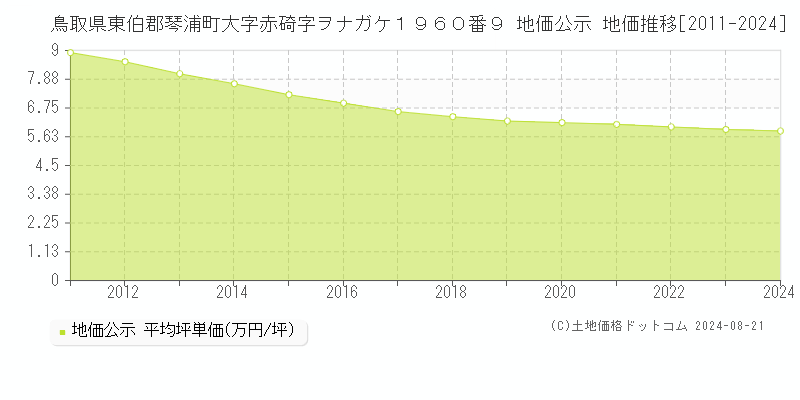 鳥取県東伯郡琴浦町大字赤碕字ヲナガケ１９６０番９ 地価公示 地価推移[2011-2023]