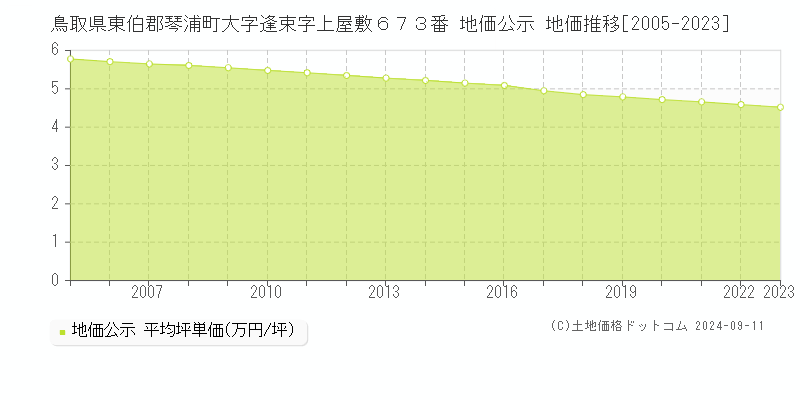 鳥取県東伯郡琴浦町大字逢束字上屋敷６７３番 公示地価 地価推移[2005-2024]