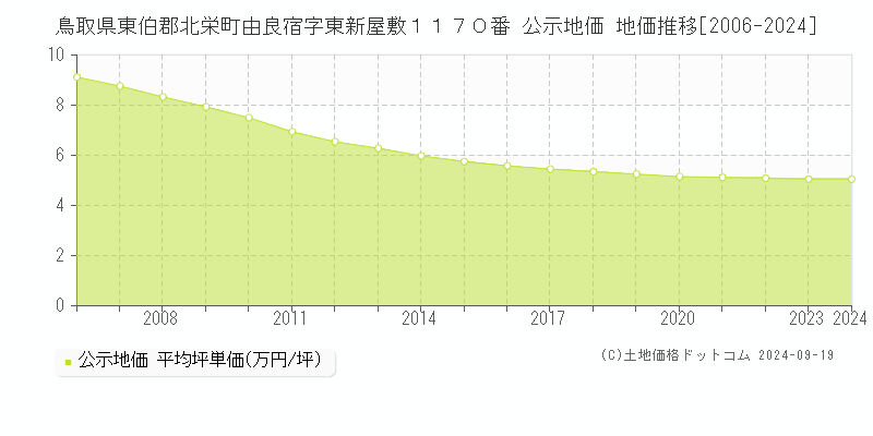 鳥取県東伯郡北栄町由良宿字東新屋敷１１７０番 公示地価 地価推移[2006-2024]