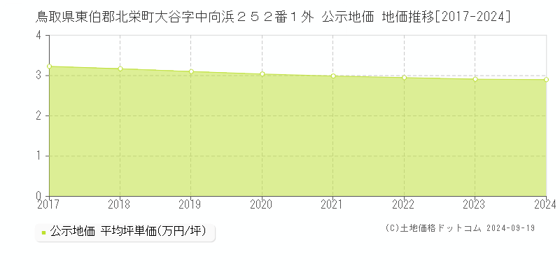 鳥取県東伯郡北栄町大谷字中向浜２５２番１外 公示地価 地価推移[2017-2024]