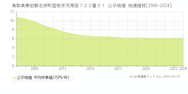 鳥取県東伯郡北栄町国坂字河原田７２３番２１ 公示地価 地価推移[2006-2024]