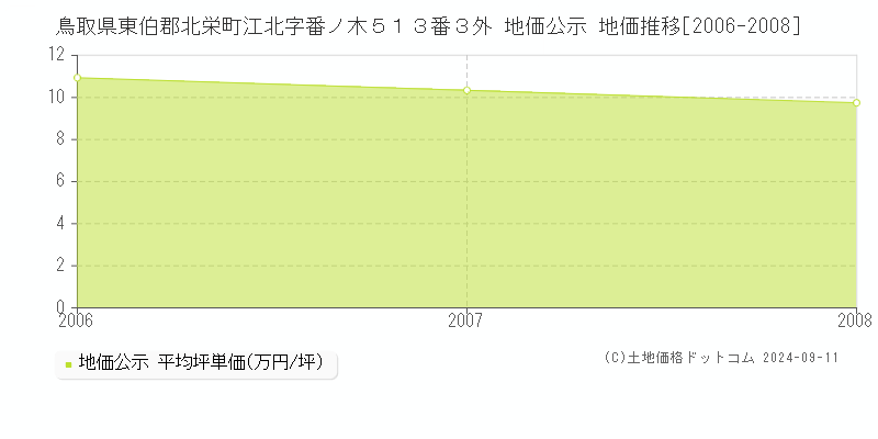 鳥取県東伯郡北栄町江北字番ノ木５１３番３外 地価公示 地価推移[2006-2008]