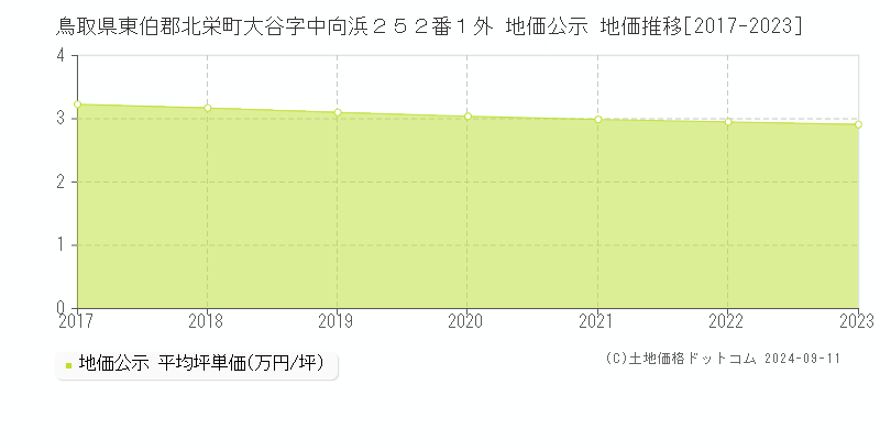 鳥取県東伯郡北栄町大谷字中向浜２５２番１外 地価公示 地価推移[2017-2023]