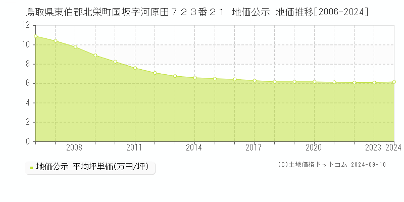 鳥取県東伯郡北栄町国坂字河原田７２３番２１ 地価公示 地価推移[2006-2023]