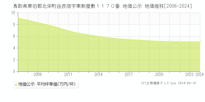 鳥取県東伯郡北栄町由良宿字東新屋敷１１７０番 地価公示 地価推移[2006-2023]