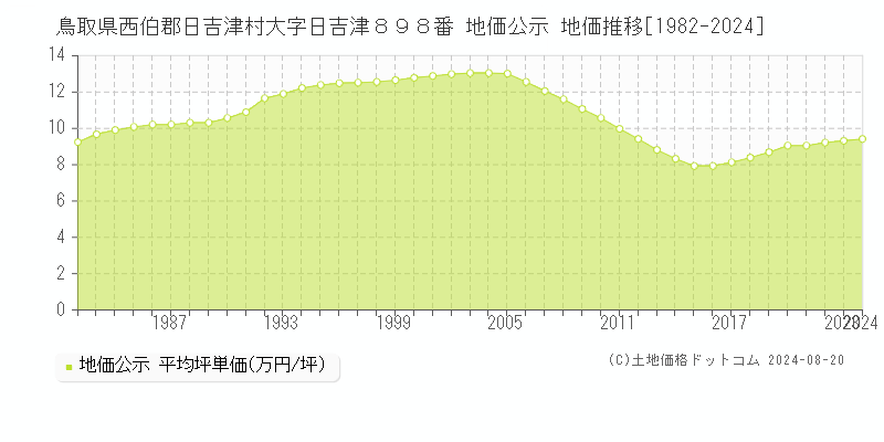 鳥取県西伯郡日吉津村大字日吉津８９８番 地価公示 地価推移[1982-2023]