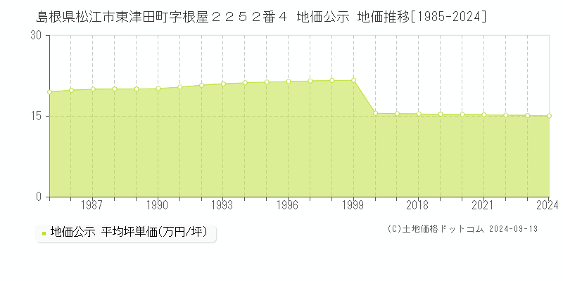 島根県松江市東津田町字根屋２２５２番４ 公示地価 地価推移[1985-2023]