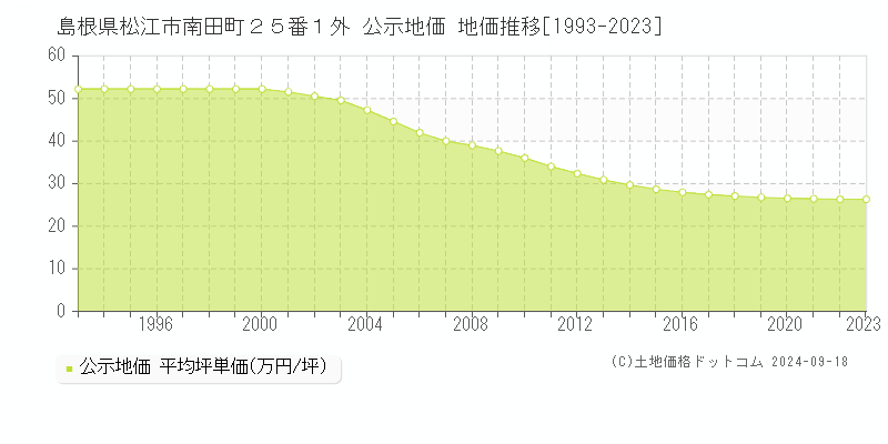 島根県松江市南田町２５番１外 公示地価 地価推移[1993-2021]