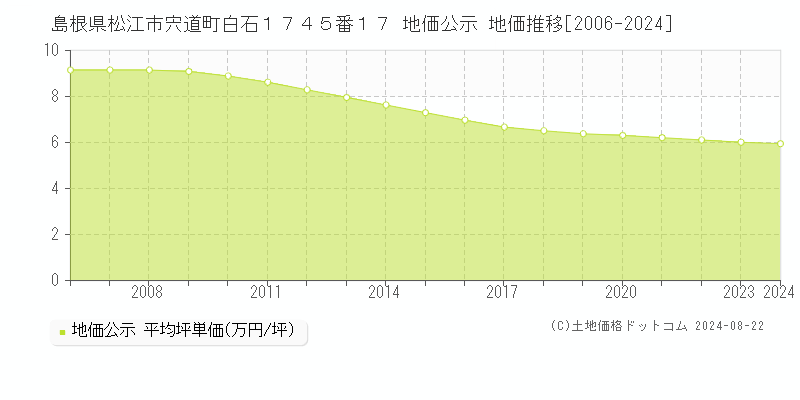 島根県松江市宍道町白石１７４５番１７ 公示地価 地価推移[2006-2020]