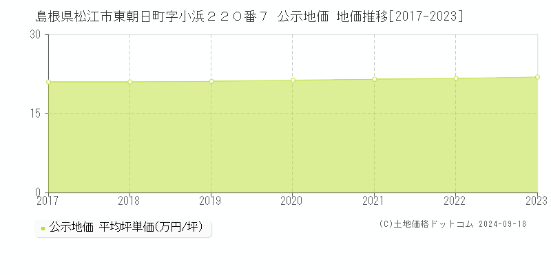 島根県松江市東朝日町字小浜２２０番７ 公示地価 地価推移[2017-2020]