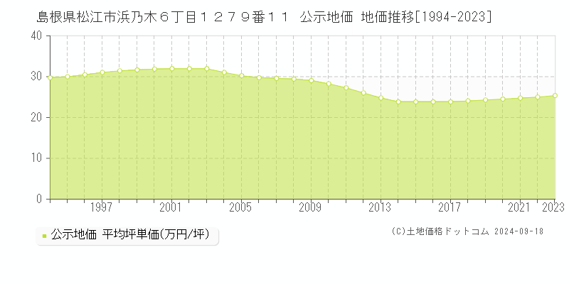 島根県松江市浜乃木６丁目１２７９番１１ 公示地価 地価推移[1994-2022]