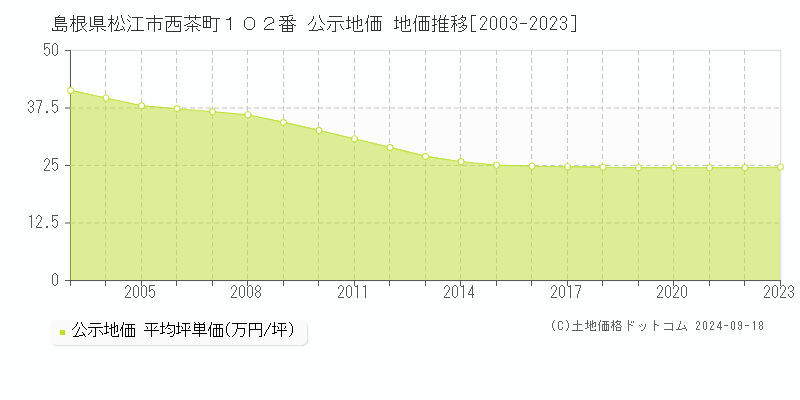 島根県松江市西茶町１０２番 公示地価 地価推移[2003-2022]