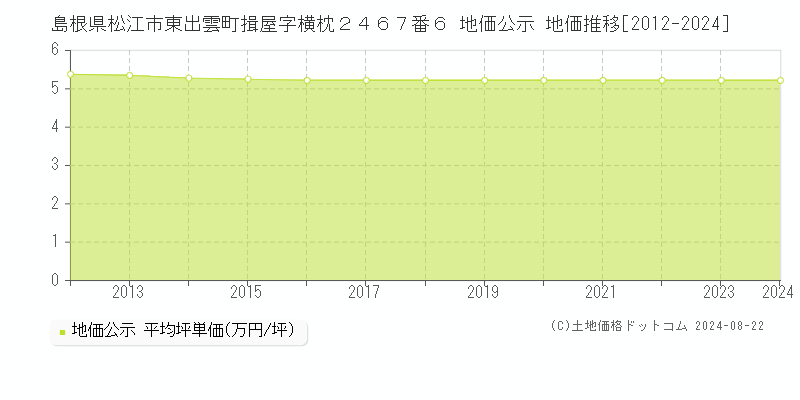 島根県松江市東出雲町揖屋字横枕２４６７番６ 公示地価 地価推移[2012-2022]