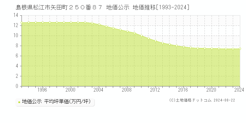 島根県松江市矢田町２５０番８７ 公示地価 地価推移[1993-2023]