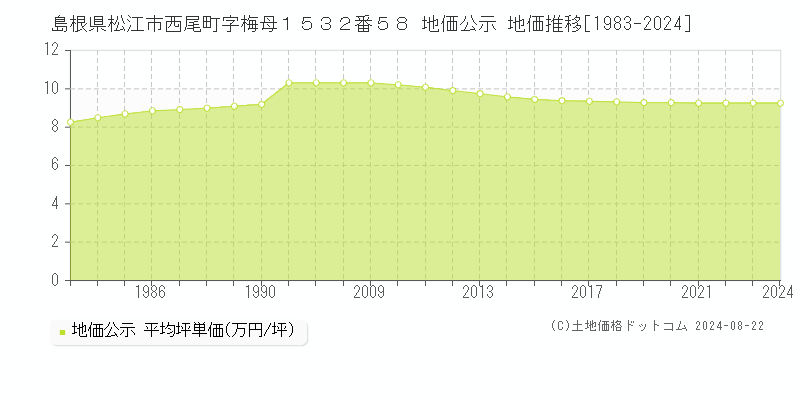 島根県松江市西尾町字梅母１５３２番５８ 地価公示 地価推移[1983-2024]