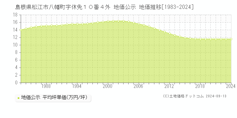 島根県松江市八幡町字休免１０番４外 地価公示 地価推移[1983-2024]