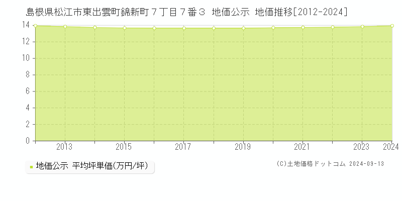 島根県松江市東出雲町錦新町７丁目７番３ 公示地価 地価推移[2012-2021]