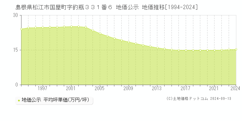 島根県松江市国屋町字釣瓶３３１番６ 公示地価 地価推移[1994-2022]