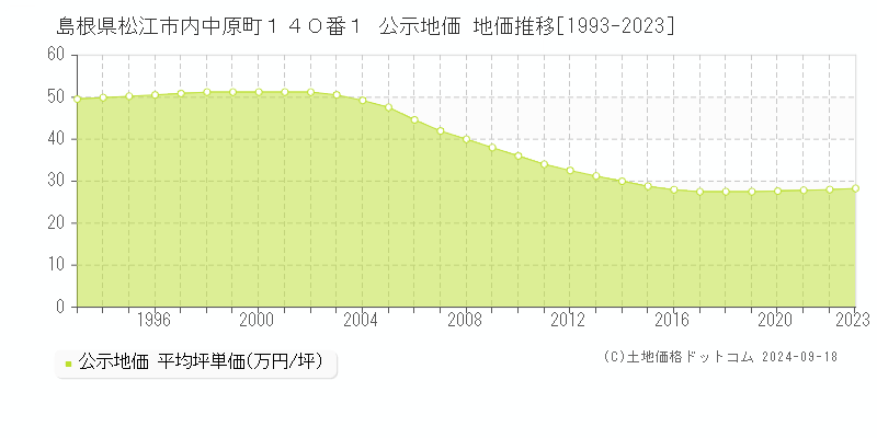 島根県松江市内中原町１４０番１ 公示地価 地価推移[1993-2020]