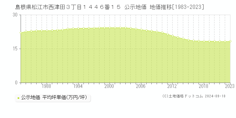 島根県松江市西津田３丁目１４４６番１５ 公示地価 地価推移[1983-2023]